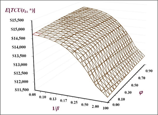 The joint effect of changes in 1/β and φ on E[TCU(t1π*)].