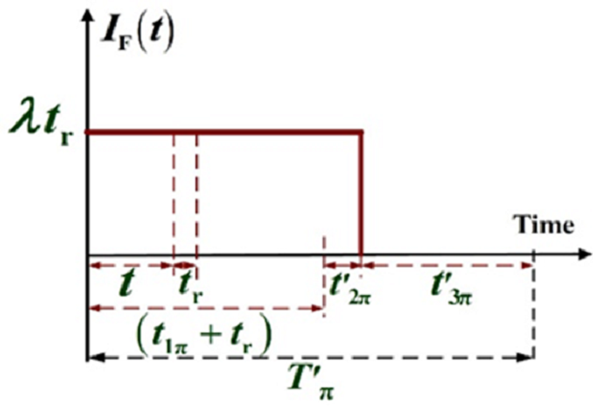 Level of safety stock in the proposed system with breakdown occurrence.