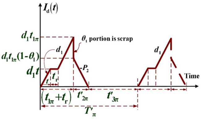 Level of nonconforming items in the proposed system with breakdown occurrence.