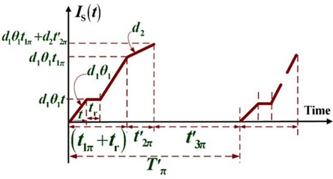Level of scrap items in the proposed system with breakdown occurrence.