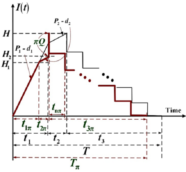 Level of perfect inventories in the proposed hybrid inventory replenishment vendor- buyer coordinated system with quality reassurance, but no machine breakdown (in brown) as compared to the same system without outsourcing option (in black).
