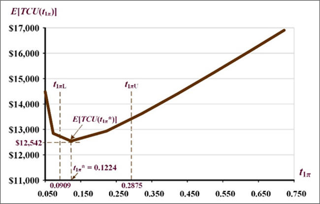 The convexity of E[TCU(t1π)] and the initial bounds for t1π.