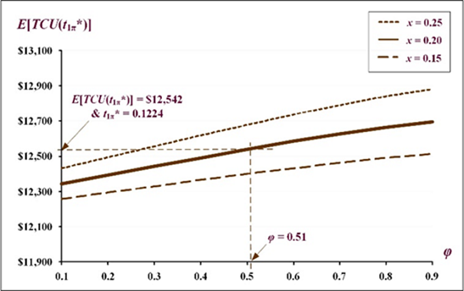 The impact of variations in φ along with various x values on E[TCU(t1π*)].