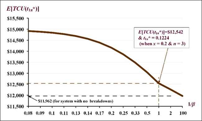 The influence of changes in 1/β on E[TCU(t1π*)]