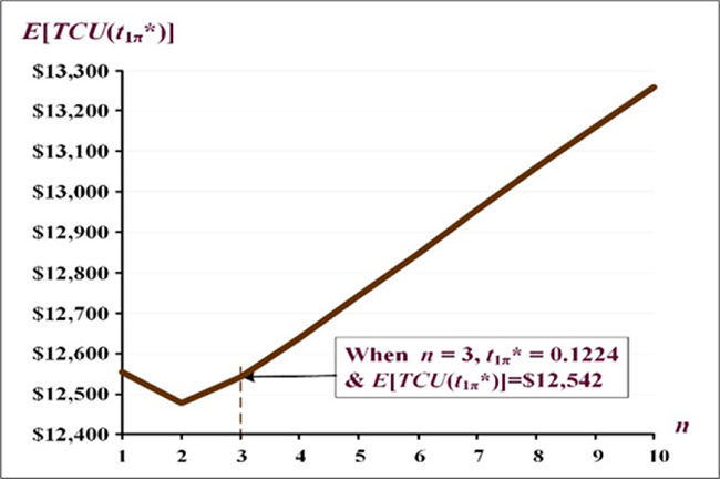 The impact of differences in the number of deliveries n on E[TCU(t1π*)].