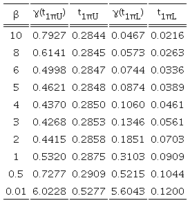 Verification of convexity of E[TCU(t1π)] against different βs.