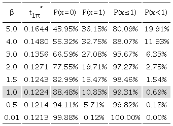 The probabilities of various Poisson