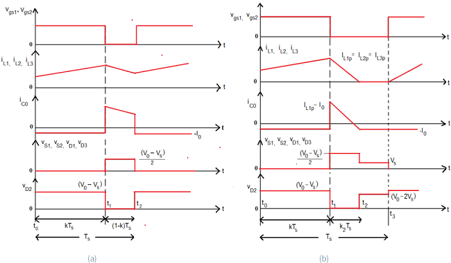 Theoretical waveforms of the converter under study during (a).
continuous inductor current mode, and (b). discontinuous inductor
current mode.