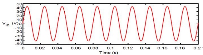 Input AC voltage (Vin) waveform as a function of
time.