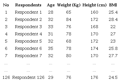 Respondent BMI measurement data.