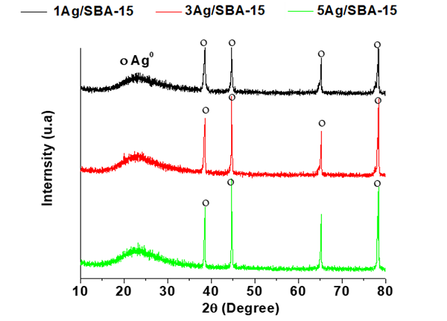 XRD patterns of Ag/SBA-15 catalysts.