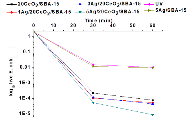 E. coli deactivation in the present of UV light
								with catalysts.