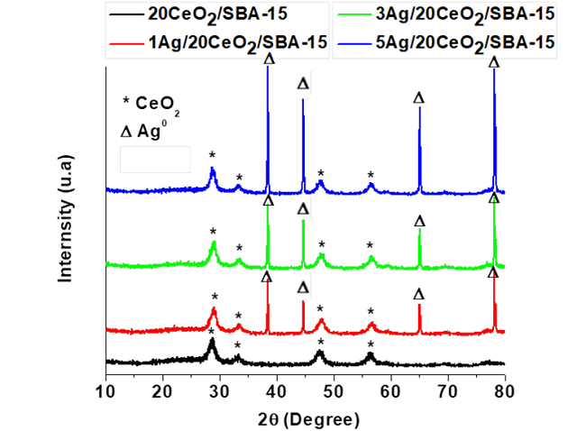 XRD patterns of CeO2/SBA-15 and
								Ag/CeO2/SBA-15 catalysts.