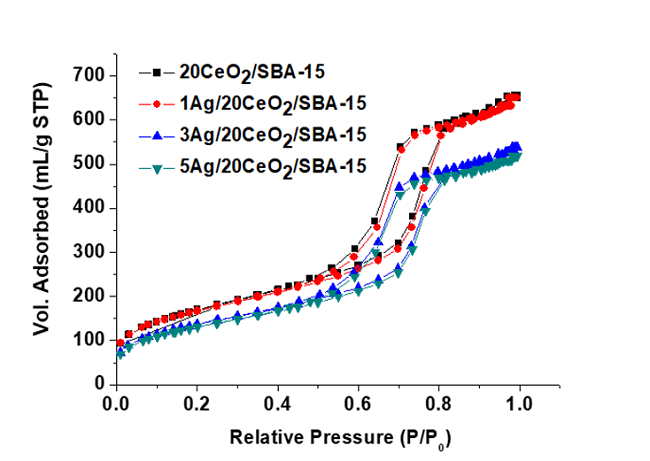 Loops of N2 adsorption-desorption isotherms of
									CeO2/SBA-15 and Ag/CeO2/SBA-15
								catalysts.