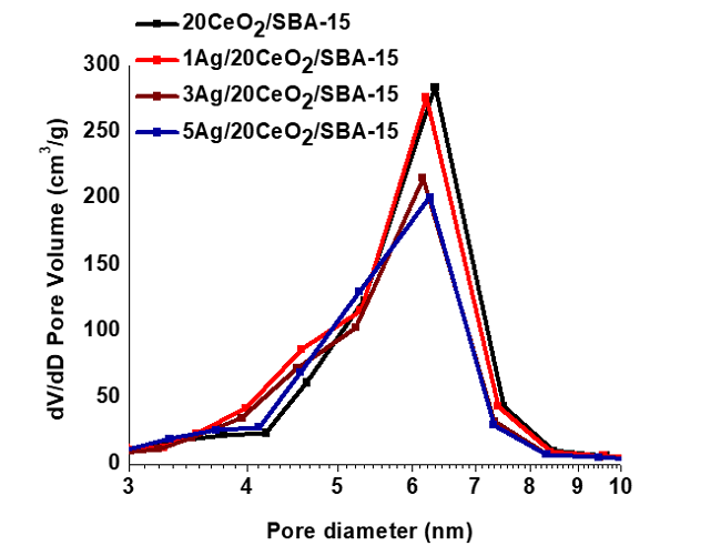 Pore size distribution of CeO2/SBA-15 and
									Ag/CeO2/SBA-15 catalysts.