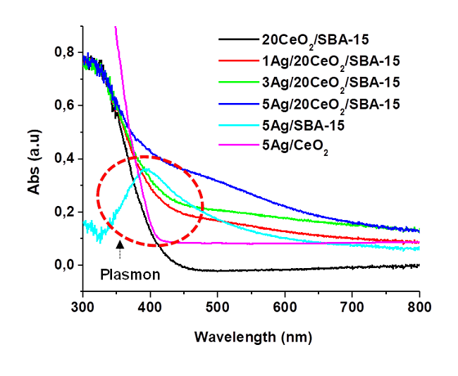 DRS-UV-Vis spectra of different catalysts.