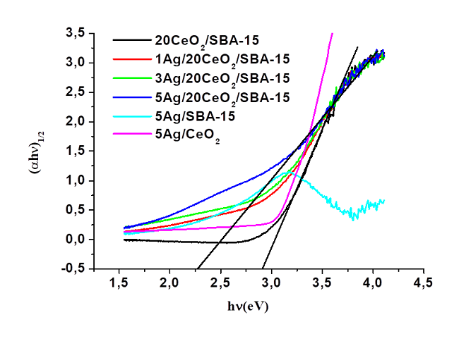 Kubelka-Munk function (αhν)1/2 versus
								energy (hν) plots.