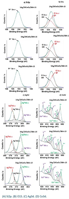 Deconvolution of the XPS spectra of Ag/20Ce/SBA-15.