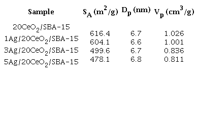 Textural properties of the CeO2/SBA-15 and
									Ag/CeO2/SBA-15 samples.