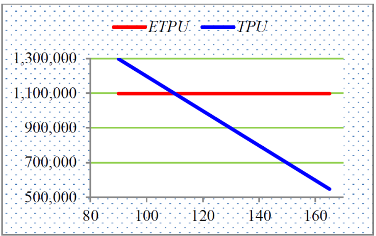 Comparison of two scenarios with different values of C &acute;.