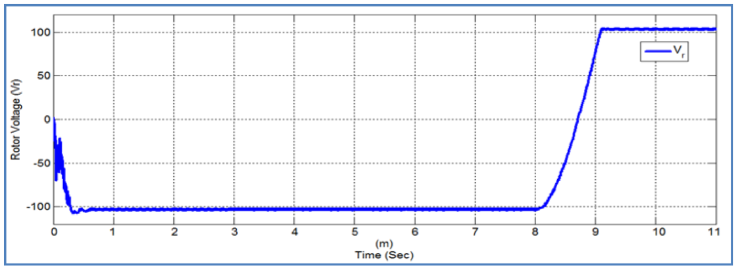 (m) Rotor Voltage (Volt).
