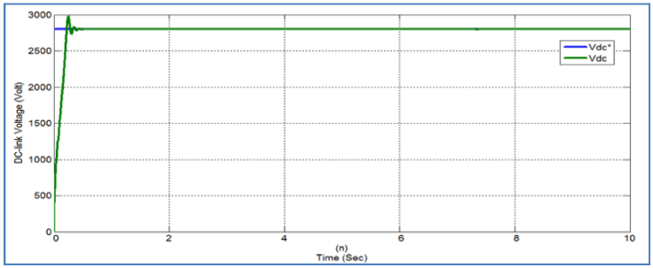 (n) DC-Link Voltage (Volt).