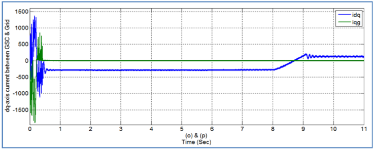 (o) d-axis Current between GSC and Grid (idg) and (p) q-axis
							Current between GSC and Grid (iqg).