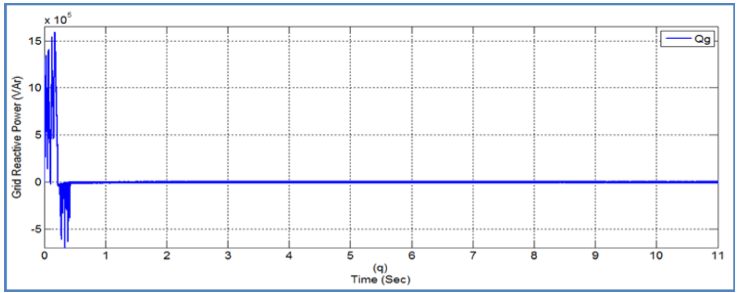 (q) Grid Reactive Power (Qg).