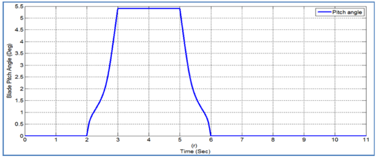 (r) Blade Pitch Angle (β).