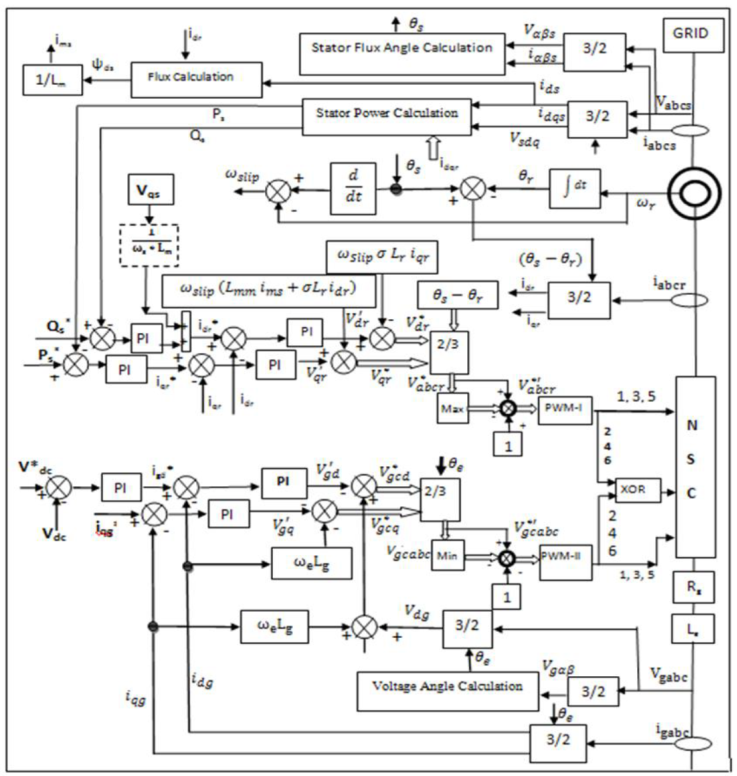 Control Scheme for NSC with Speed Sensor.