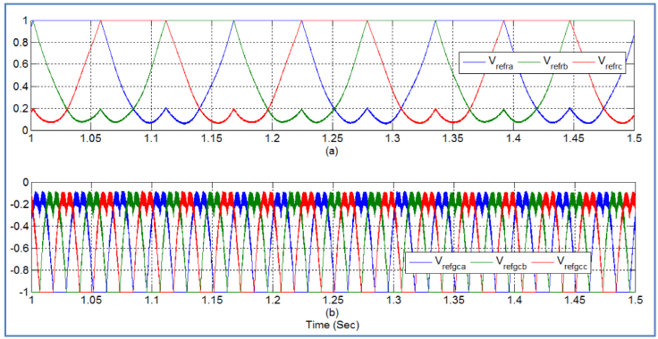 Modulation references voltage signals for the NSC.