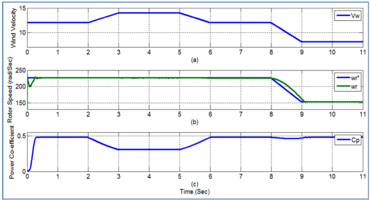 (a) Wind Velocity (Vw), (b) Reference and Measured Generator Rotor
							Speed (ωr* and ωr), and (c) Power Co-efficient (Cp).
