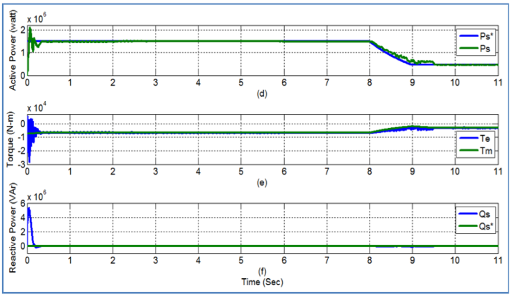 (d) Reference and Actual Stator Active Power (Ps* and Ps), (e)
							Mechanical and Electro-magnetic Torque (Tm and Te), (f) Reference
							and Actual Stator Reactive Power (Qs*and Qs).