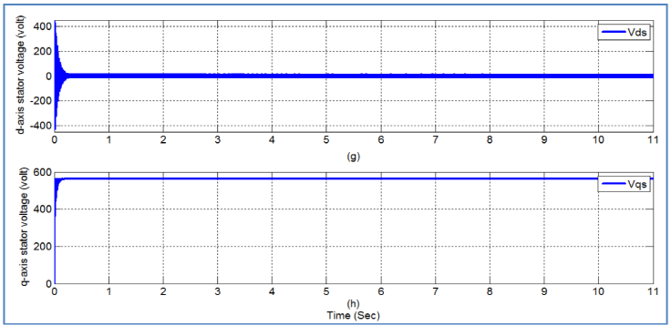 (g) d-axis Stator Voltage (Vds) and (h) q-axis Stator Voltage
							(Vqs).