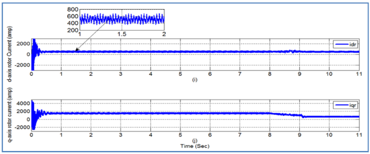 (i) d-axis Rotor Current (idr) and (j) q-axis Rotor Current
							(iqr).