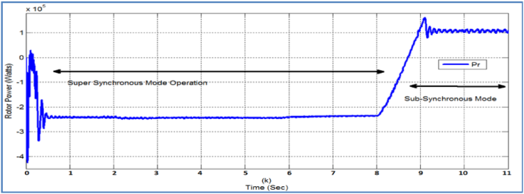 (k) Rotor Power (Pr).