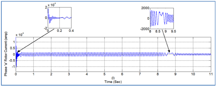 (l) Waveform of one of the Phases of Rotor Current.