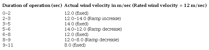 Wind velocities at various intervals of time (Vw&ge;Vwrated).