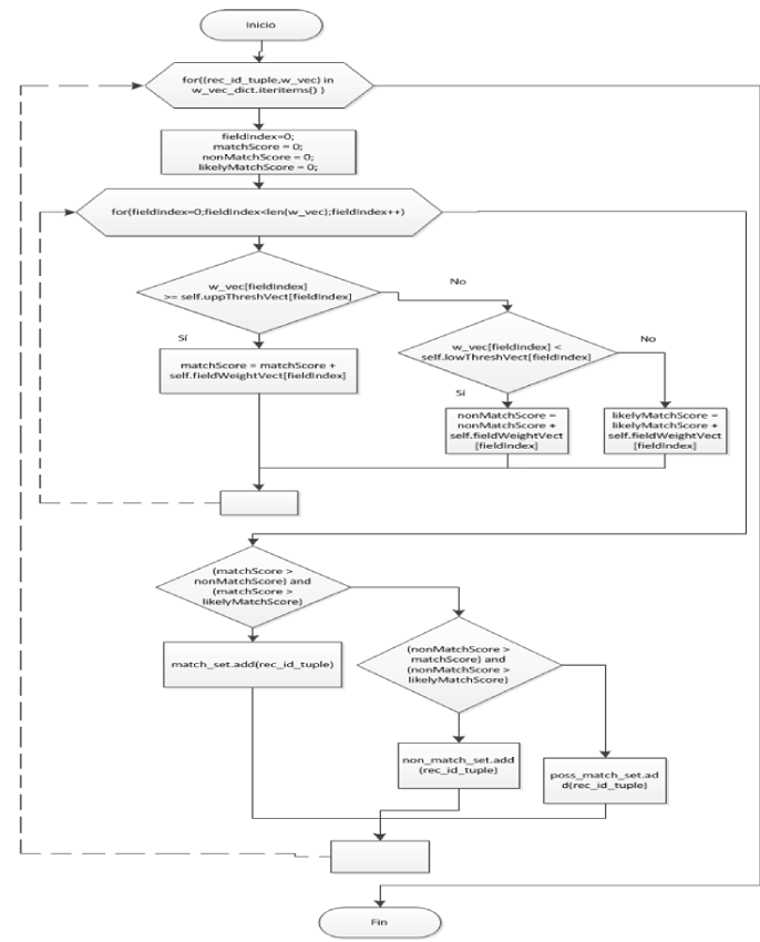 Flowchart of the Attribute-based Classification by Threshold
							algorithm