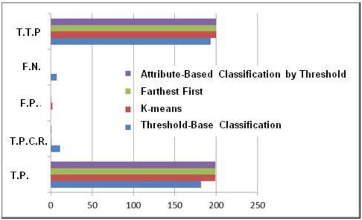 Histogram of the results obtained from Experiment 1 (T.T.P.) Total
							True Positives, (F.N) False negatives, ( F.P.) False Positives,
							(T.P.C.R) True Positives by Clerical Review, (T.P.) true
							Positives.