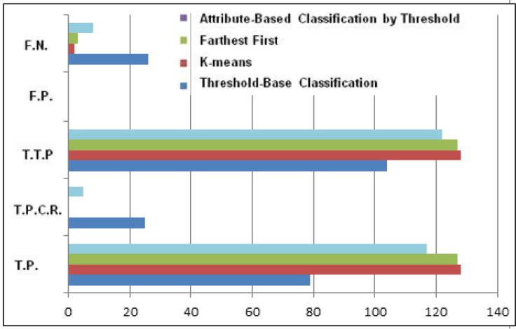 Histogram of the results obtained from Experiment 2 (F.N) False
							negatives, ( F.P.)False Positives, (T.T.P.) Total True Positives,
							(T.P.C.R) True Positives by Clerical Review, (T.P.) true
							Positives.