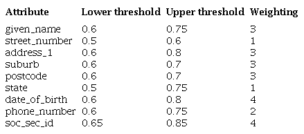 Thresholds and weights assigned for comparing the unsupervised
							classifiers.