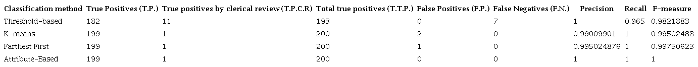 Results of the Experiment 1 with unsupervised classification
							methods.