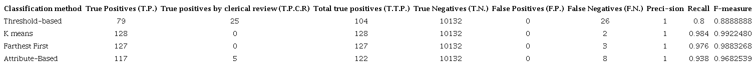 Results of the Experiment 2.