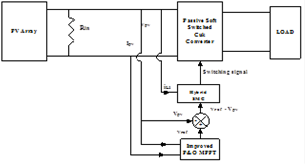 Block diagram implementation of Proposed System.