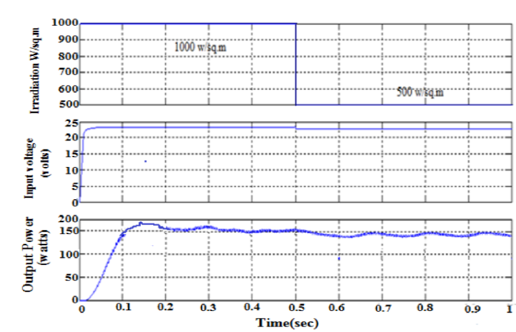 PV sytem output with conventionalCuk converter.