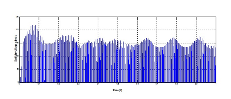 Switch Voltage stress in Conventional Converter.