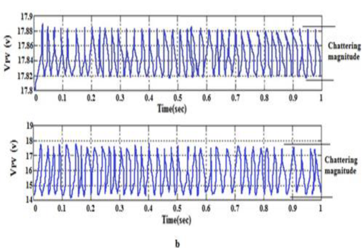PV voltage chattering (a) Hybrid SM MPPT controller (b) PWM
								controller.