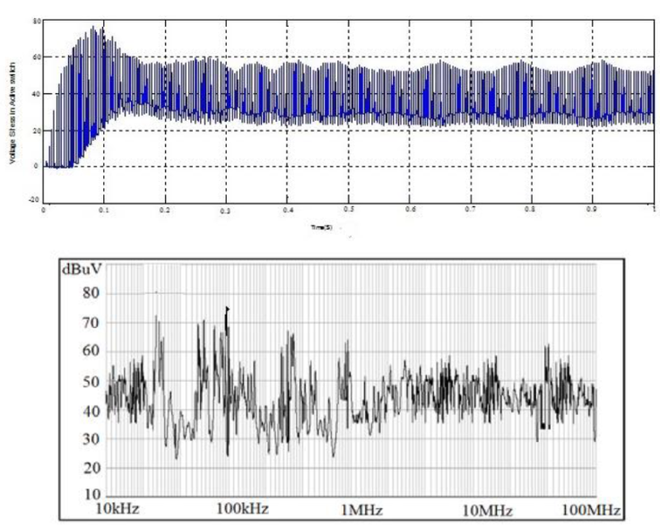 Voltage stress and EMI in MOSFET switch S in proposed Cuk
								converter.