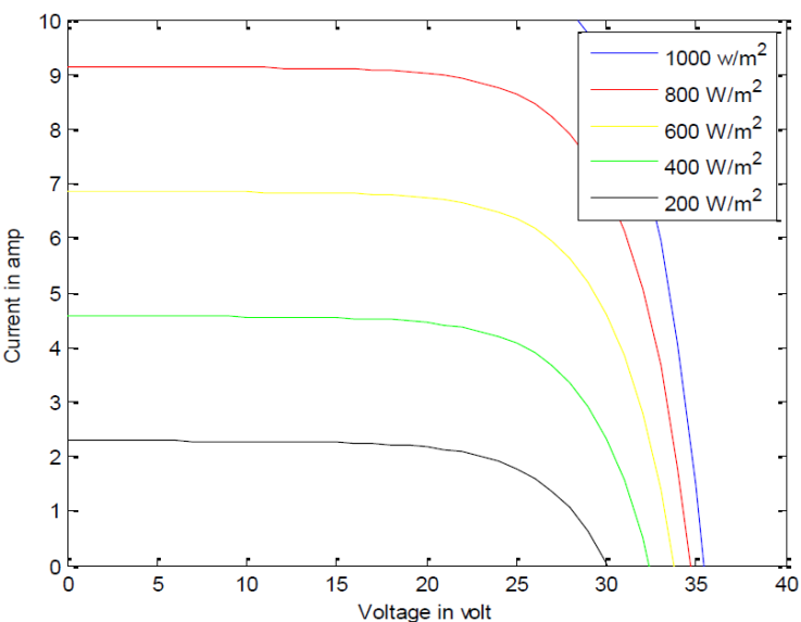 VI characteristics of PV array for various irradiations.